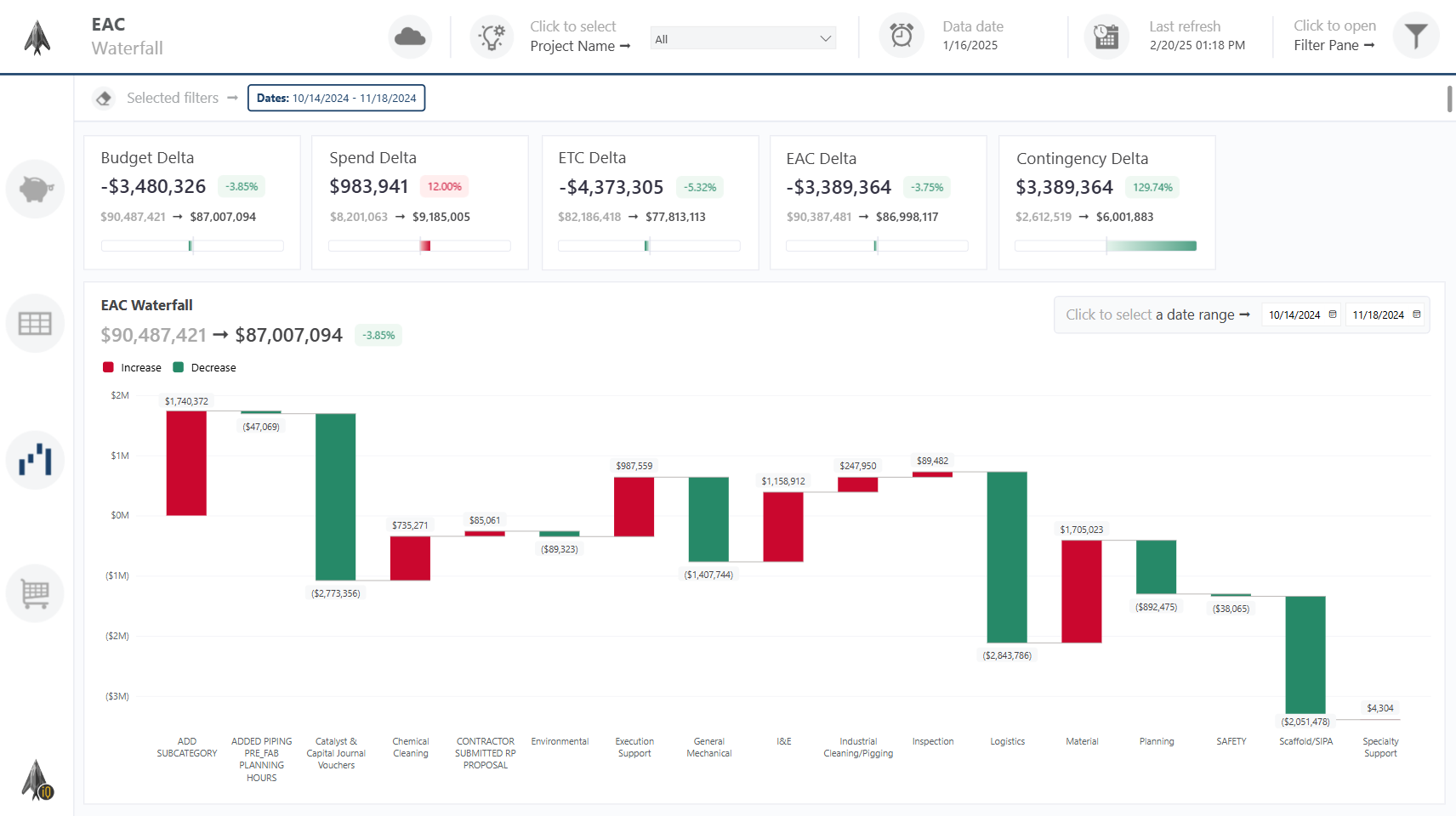 Budget Waterfall dashboard