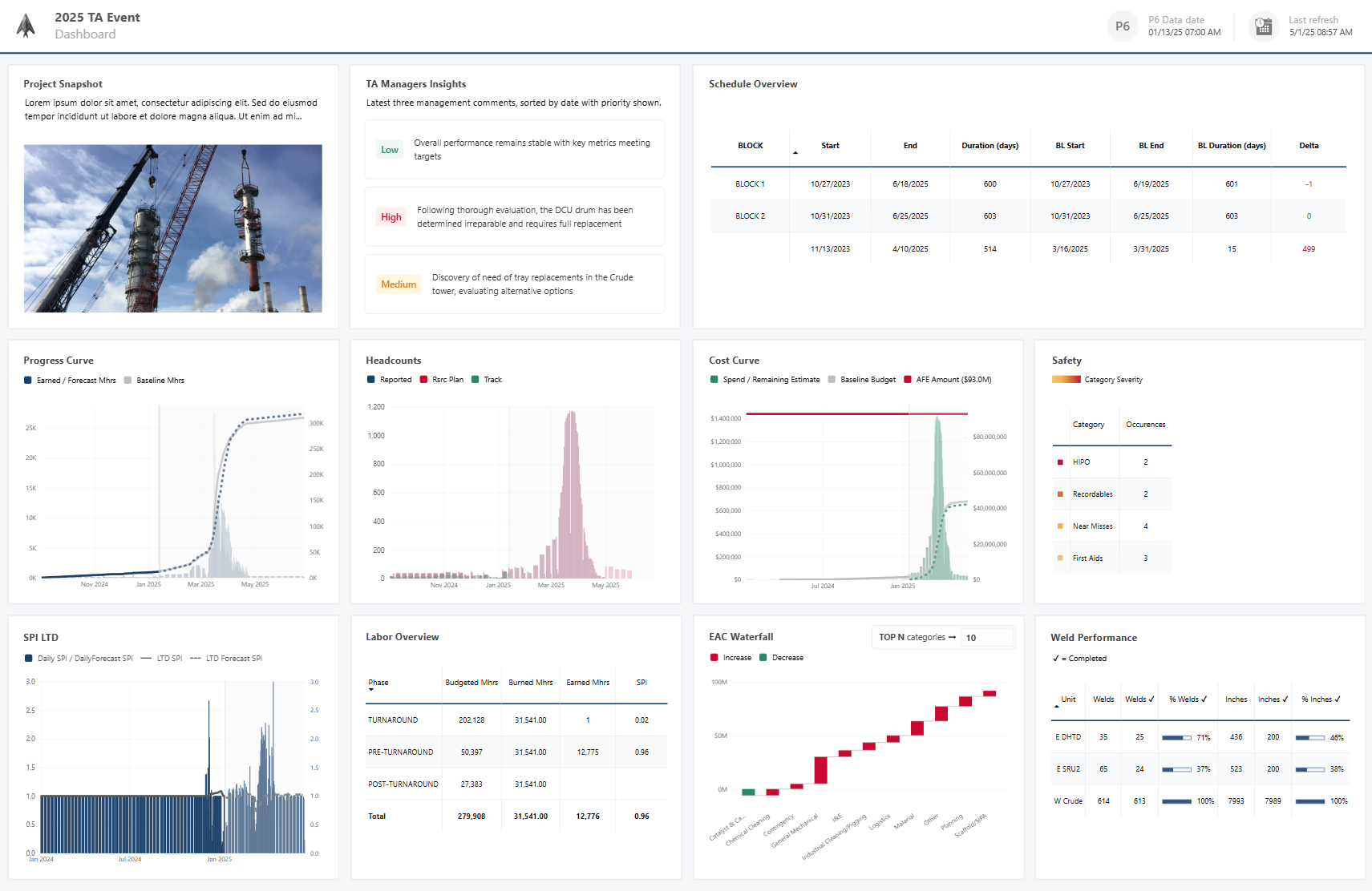Capital Project Dashboard dashboard