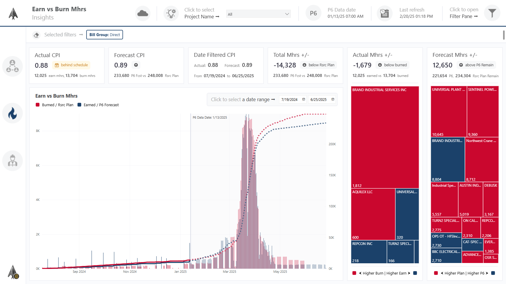 Productivity Report dashboard