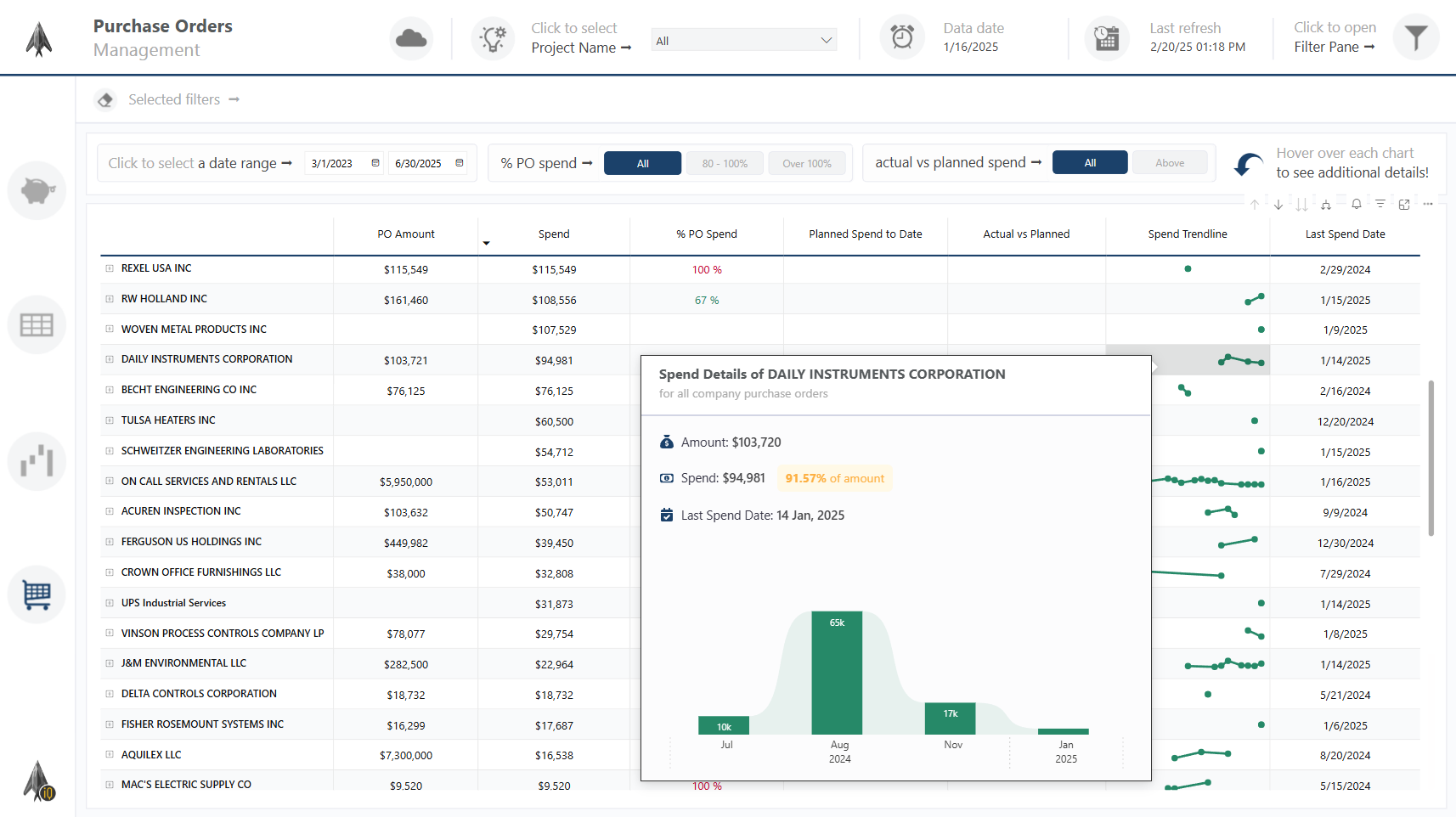 Purchase Order Spend dashboard